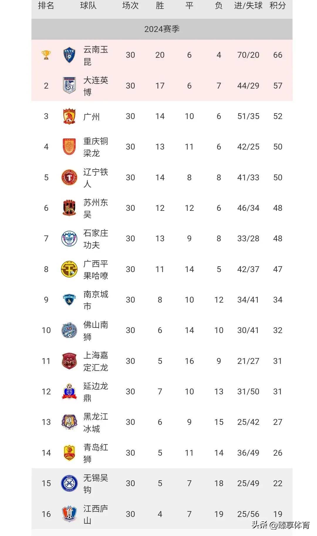关于中甲积分榜2-0胜广州，延边龙鼎主场8战全胜，力争保四的信息