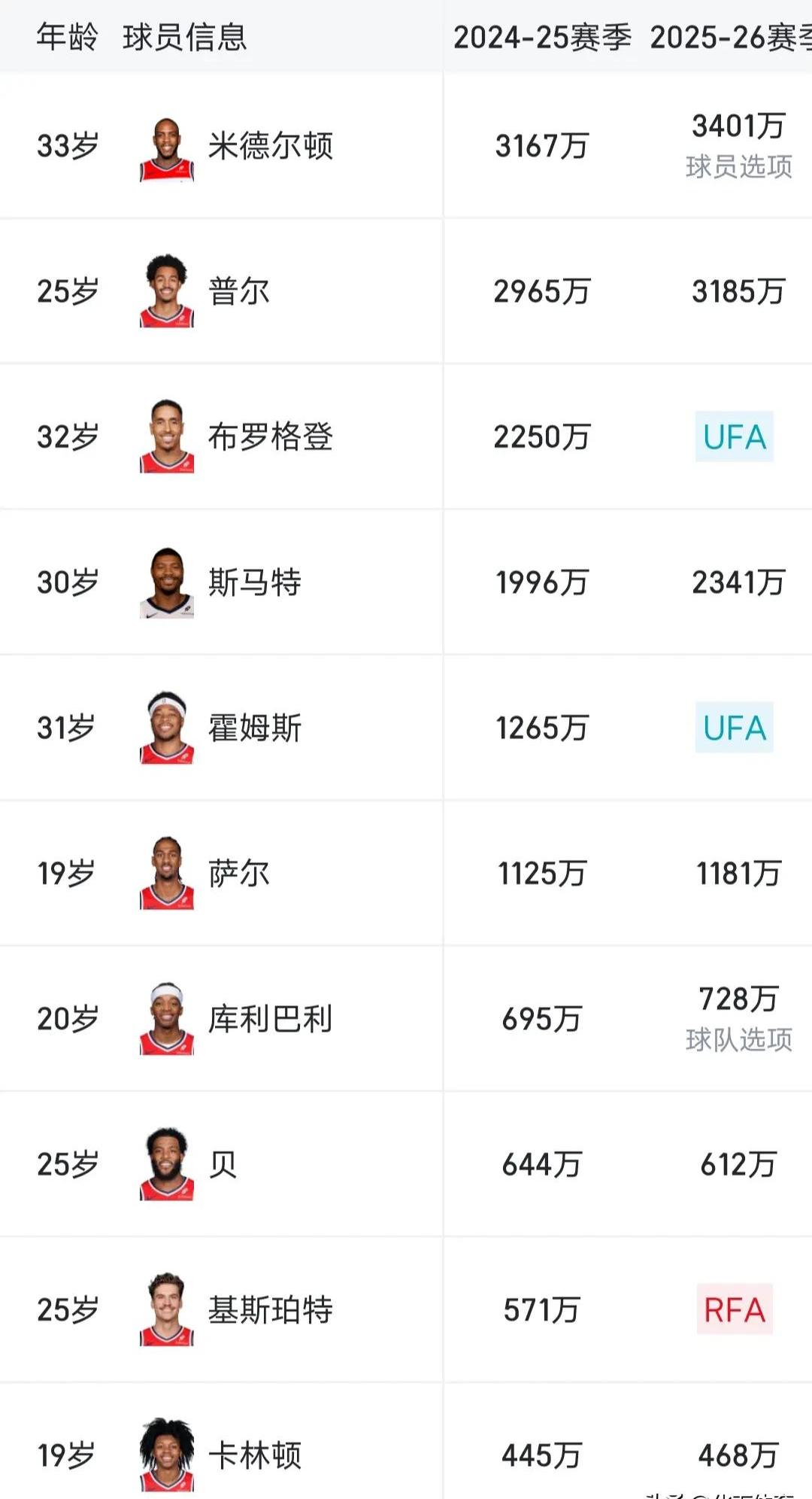 天博体育app-米德尔顿预计执行新赛季3330万球员选项