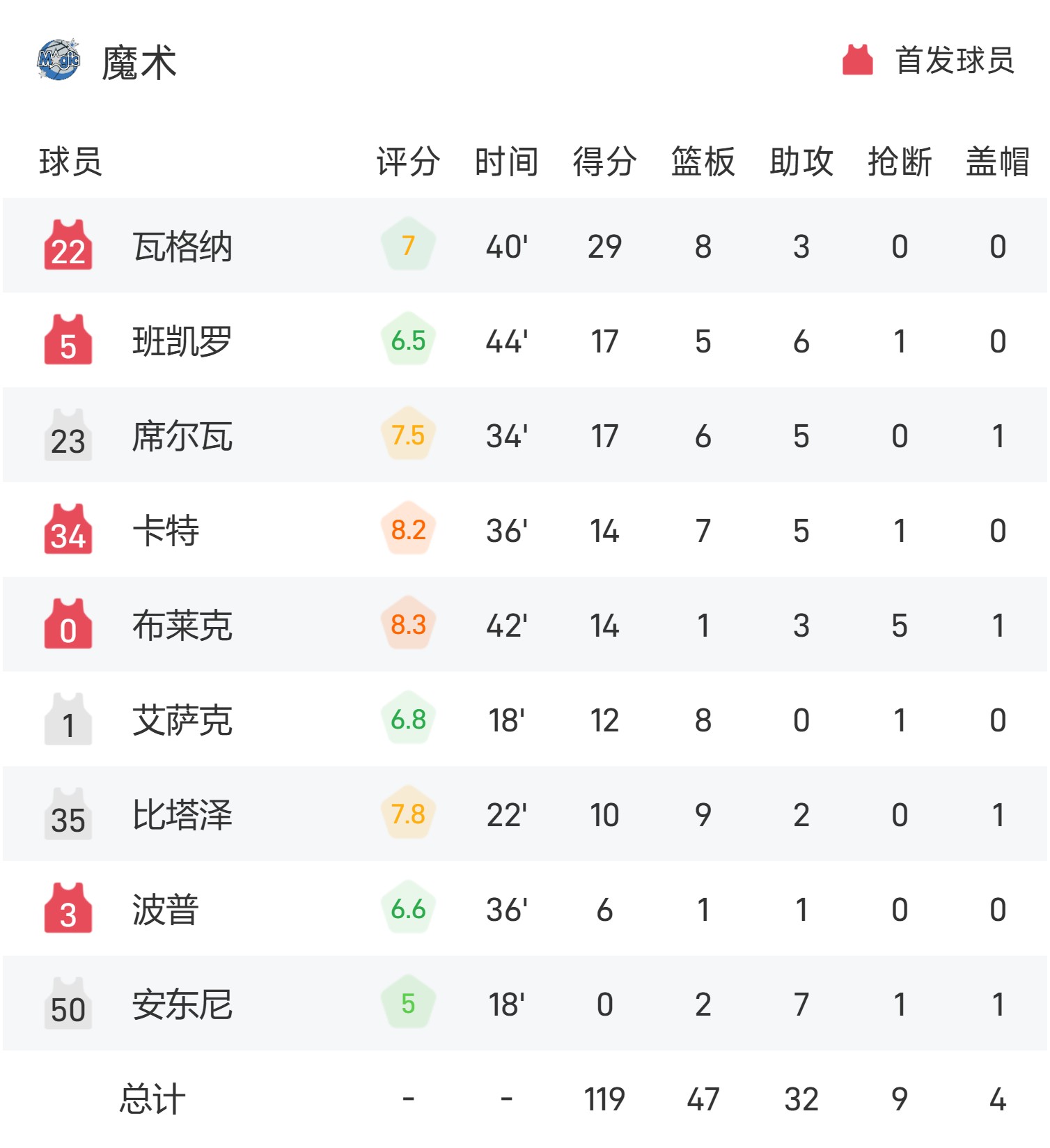 美媒晒希罗与布克职业生涯第6年数据对比：两人均入选全明星