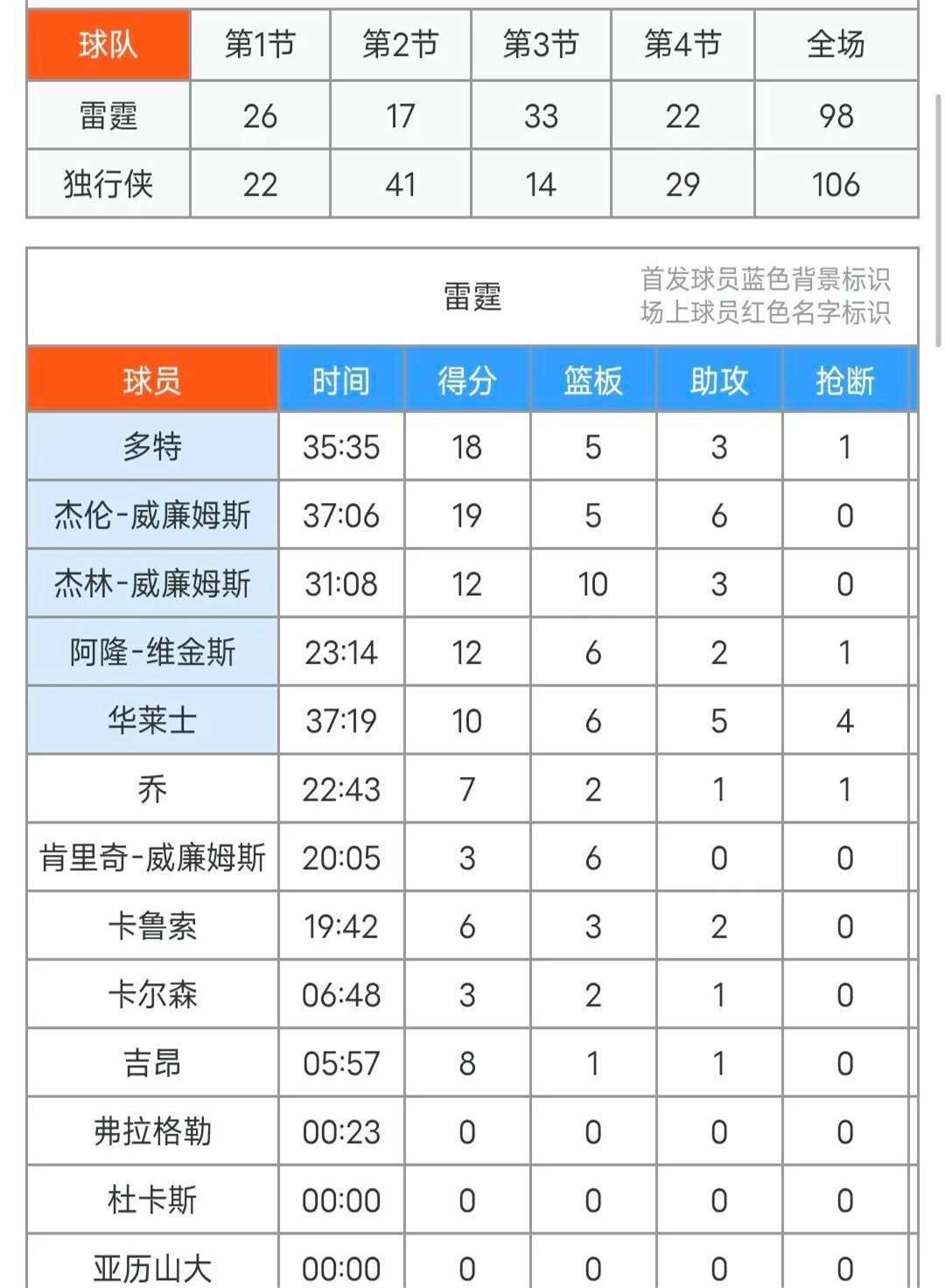 2年1300万，独行侠签水拉！队记感叹豪华15人大名单已超冠军雷霆