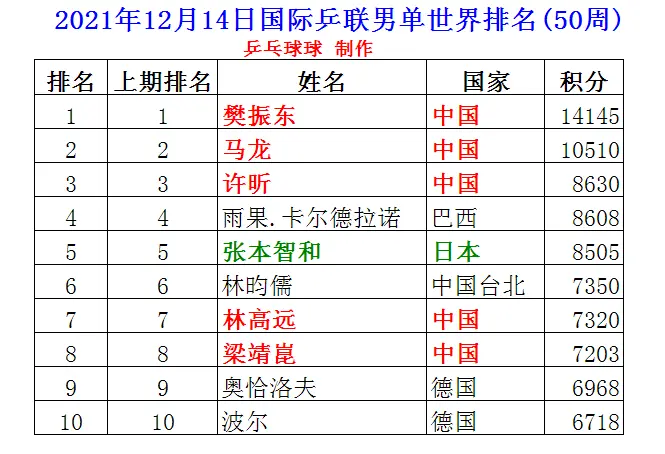 意大利逆转瑞典，小组排名遥遥领先
