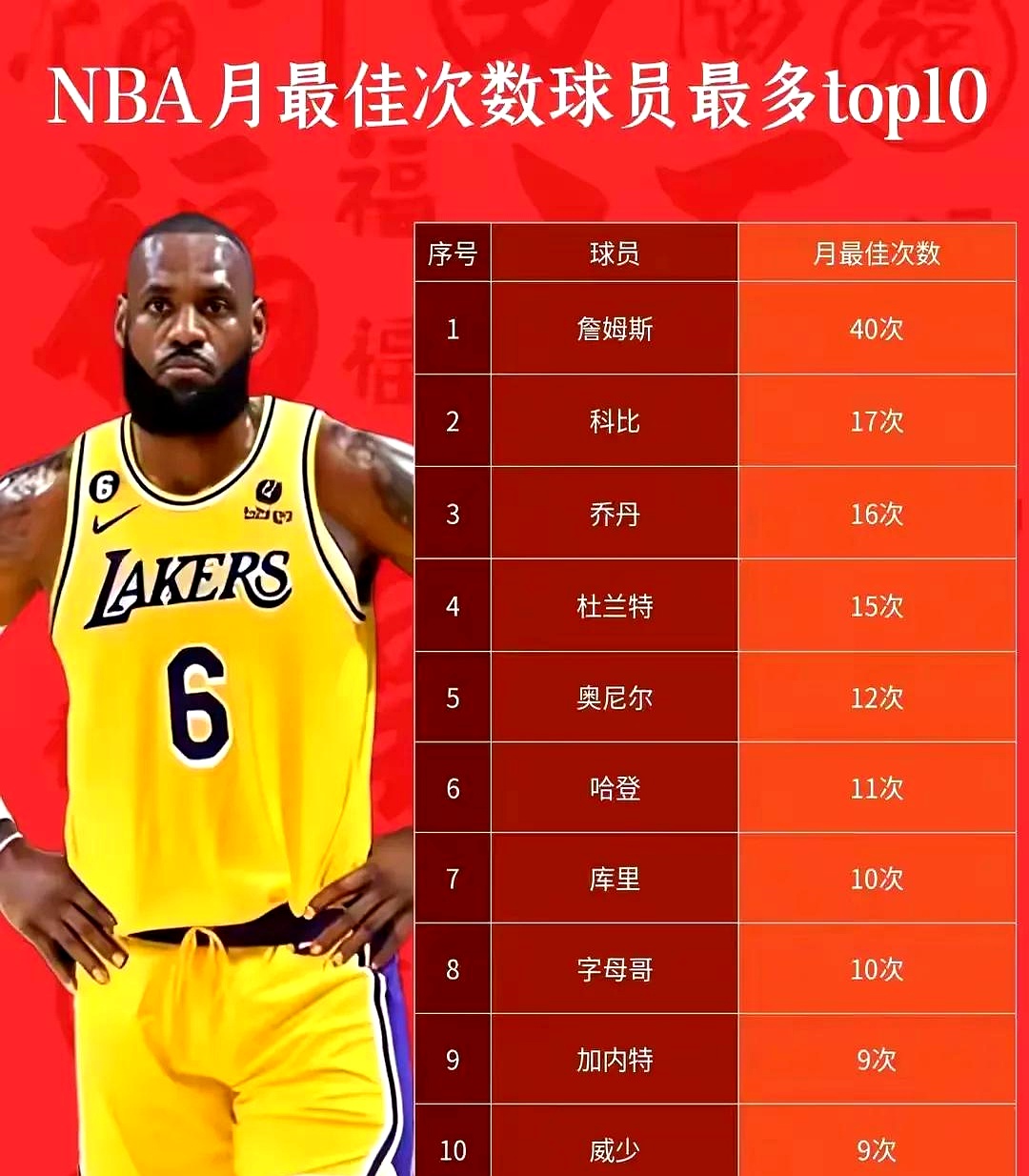 乔丹在本次百大评选中仅以一分之差击败詹姆斯荣登榜首的简单介绍